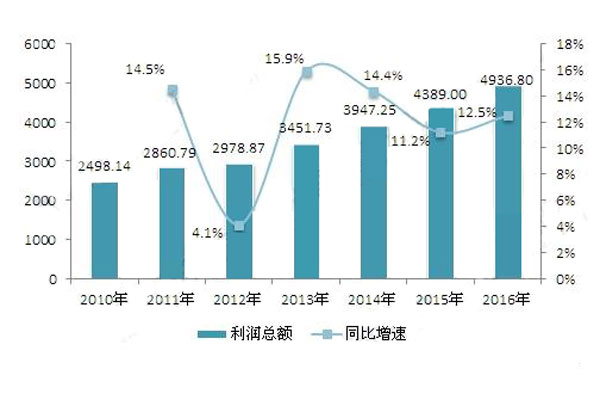 2010-2016年中國工業電氣產品利潤總額的增長情況.jpg