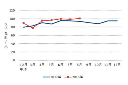 2017、2018年分月制造業日均用電量.jpg