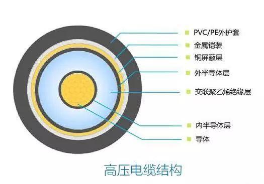 高壓電纜結(jié)構(gòu)